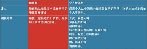 因此，和去年10月1日起實施的個人所得稅改革相比，降低增值稅覆蓋面更廣，惠及所有消費者。采購成本降低，有利于企業(yè)提升利潤；在銷售環(huán)節(jié)，由價稅聯(lián)動帶來的產(chǎn)品降價。